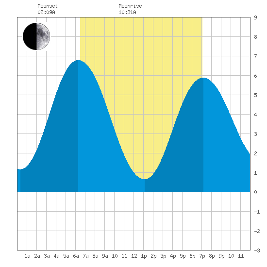 Salmon Falls River tide chart for Tuesday, March 28, 2023