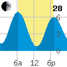 Salmon Falls River tide chart for Tuesday, March 28, 2023