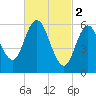 Salmon Falls River tide chart for Thursday, March 2, 2023