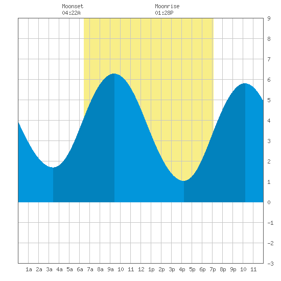 Salmon Falls River tide chart for Friday, March 31, 2023