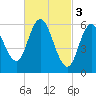 Salmon Falls River tide chart for Friday, March 3, 2023