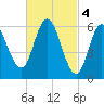 Salmon Falls River tide chart for Saturday, March 4, 2023
