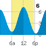 Salmon Falls River tide chart for Monday, March 6, 2023