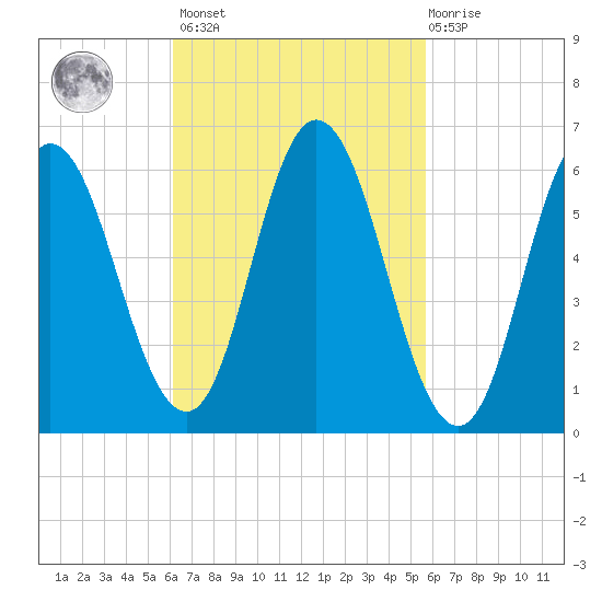 Salmon Falls River tide chart for Tuesday, March 7, 2023
