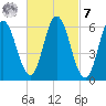 Salmon Falls River tide chart for Tuesday, March 7, 2023