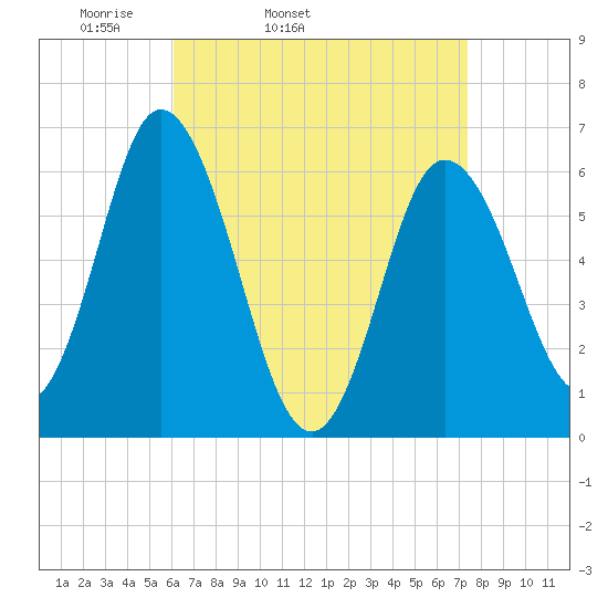 Salmon Falls River tide chart for Wednesday, April 12, 2023