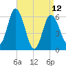 Salmon Falls River tide chart for Wednesday, April 12, 2023