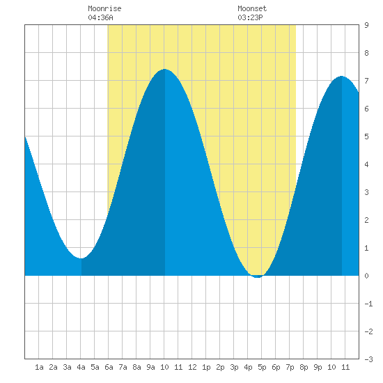 Salmon Falls River tide chart for Sunday, April 16, 2023