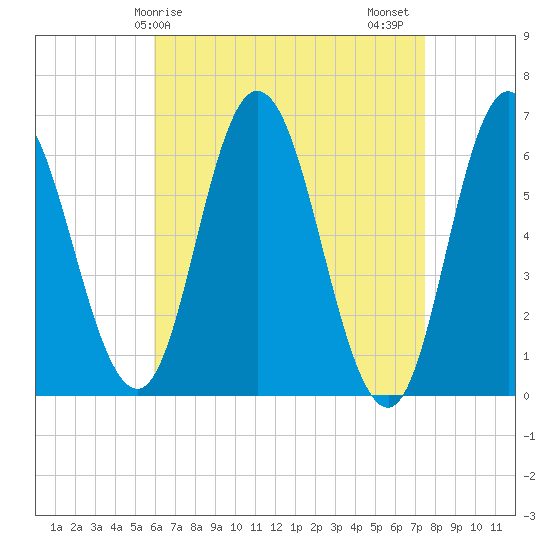 Salmon Falls River tide chart for Monday, April 17, 2023