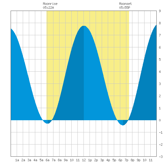 Salmon Falls River tide chart for Tuesday, April 18, 2023