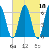 Salmon Falls River tide chart for Tuesday, April 18, 2023