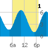 Salmon Falls River tide chart for Saturday, April 1, 2023
