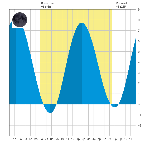 Salmon Falls River tide chart for Thursday, April 20, 2023