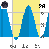 Salmon Falls River tide chart for Thursday, April 20, 2023