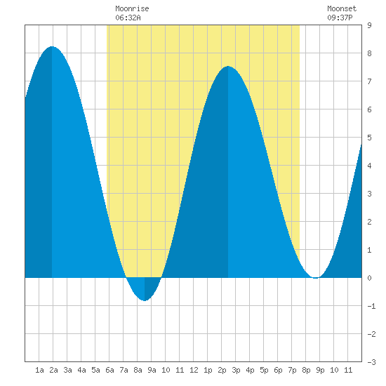 Salmon Falls River tide chart for Friday, April 21, 2023