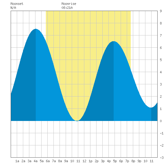 Salmon Falls River tide chart for Monday, April 24, 2023