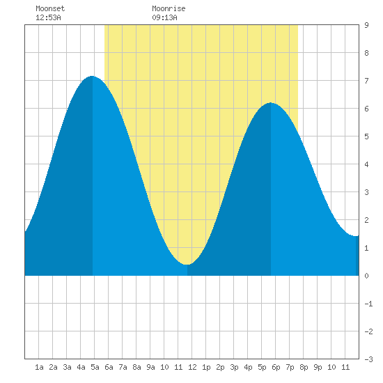 Salmon Falls River tide chart for Tuesday, April 25, 2023