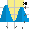 Salmon Falls River tide chart for Tuesday, April 25, 2023