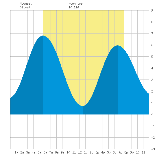 Salmon Falls River tide chart for Wednesday, April 26, 2023