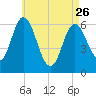 Salmon Falls River tide chart for Wednesday, April 26, 2023