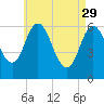 Salmon Falls River tide chart for Saturday, April 29, 2023
