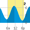 Salmon Falls River tide chart for Sunday, April 2, 2023