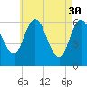 Salmon Falls River tide chart for Sunday, April 30, 2023