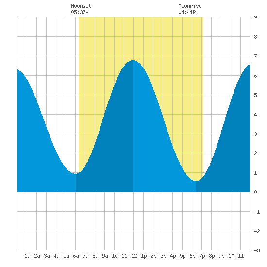 Salmon Falls River tide chart for Monday, April 3, 2023