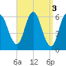 Salmon Falls River tide chart for Monday, April 3, 2023