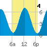 Salmon Falls River tide chart for Tuesday, April 4, 2023