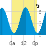 Salmon Falls River tide chart for Wednesday, April 5, 2023