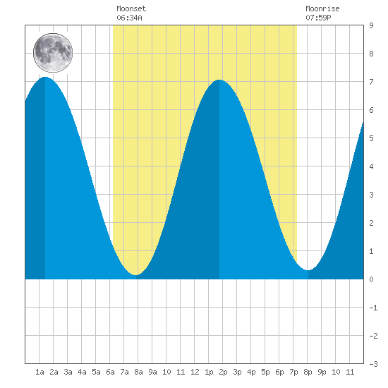 Salmon Falls River tide chart for Thursday, April 6, 2023