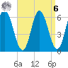Salmon Falls River tide chart for Thursday, April 6, 2023