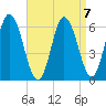 Salmon Falls River tide chart for Friday, April 7, 2023