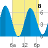 Salmon Falls River tide chart for Saturday, April 8, 2023