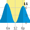 Salmon Falls River tide chart for Thursday, May 11, 2023