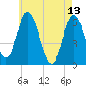 Salmon Falls River tide chart for Saturday, May 13, 2023