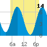 Salmon Falls River tide chart for Sunday, May 14, 2023