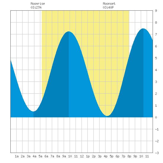 Salmon Falls River tide chart for Monday, May 15, 2023