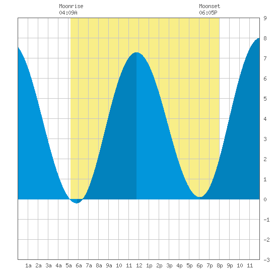 Salmon Falls River tide chart for Wednesday, May 17, 2023