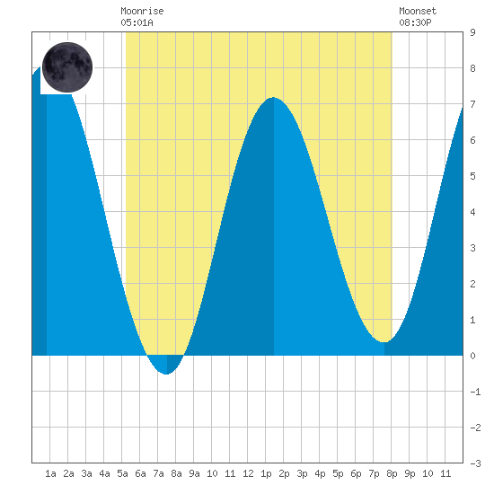 Salmon Falls River tide chart for Friday, May 19, 2023