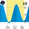 Salmon Falls River tide chart for Friday, May 19, 2023