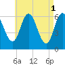 Salmon Falls River tide chart for Monday, May 1, 2023