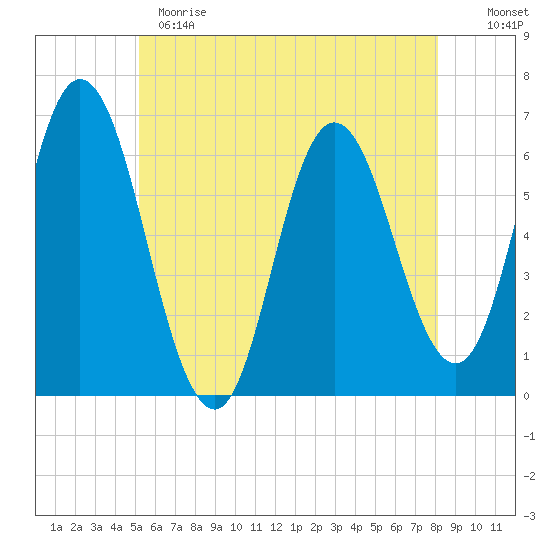 Salmon Falls River tide chart for Sunday, May 21, 2023