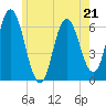 Salmon Falls River tide chart for Sunday, May 21, 2023