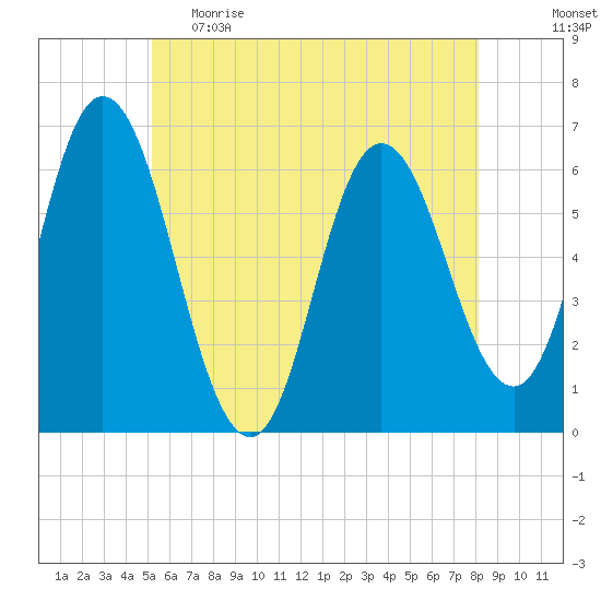 Salmon Falls River tide chart for Monday, May 22, 2023