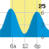 Salmon Falls River tide chart for Thursday, May 25, 2023