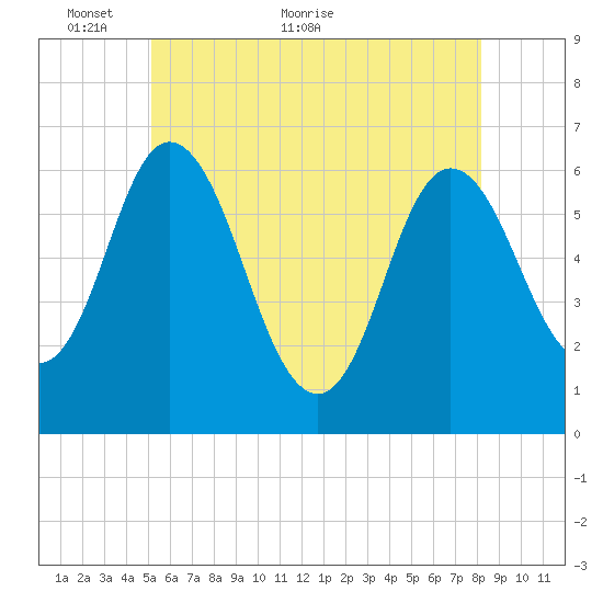 Salmon Falls River tide chart for Friday, May 26, 2023