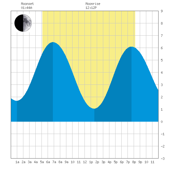 Salmon Falls River tide chart for Saturday, May 27, 2023