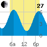 Salmon Falls River tide chart for Saturday, May 27, 2023